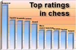 Best chess players, ranked by rating lead over the #10-rated player. :  r/chess