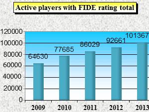 International Chess Federation on X: Earlier this week, we began to  publish some statistics extracted from the FIDE players' database, which  stores data for almost one million chess players. Today we offer