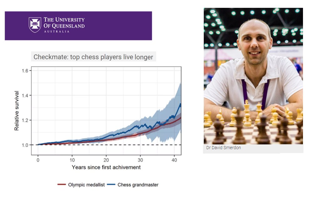 Do chess players live longer?