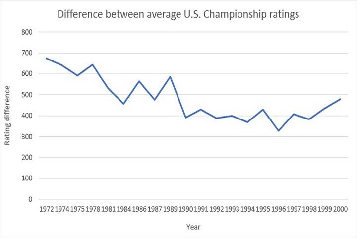 The ratings gap and gender: Analyzing U.S. Chess Championships (Part II)