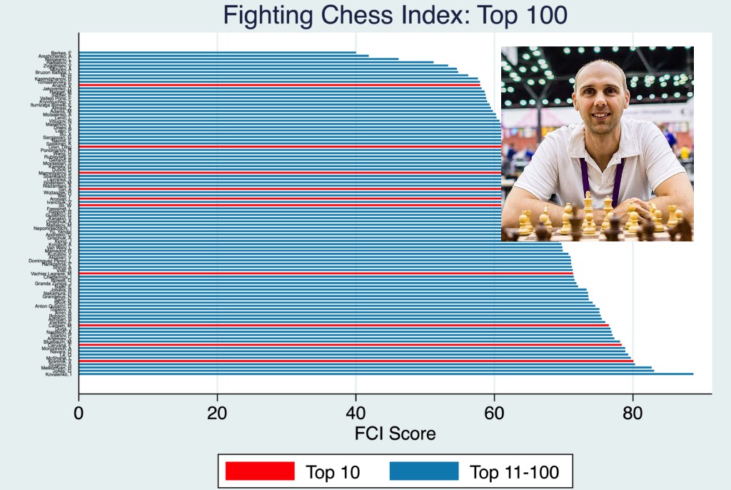 The Fighting Chess Index –