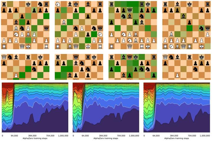 How AlphaZero Learns Chess?. DeepMind and Google Brain researchers
